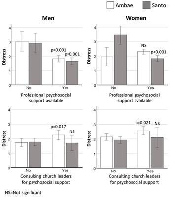 Patterns of distress and psychosocial support 2 years post-displacement following a natural disaster in a lower middle income country